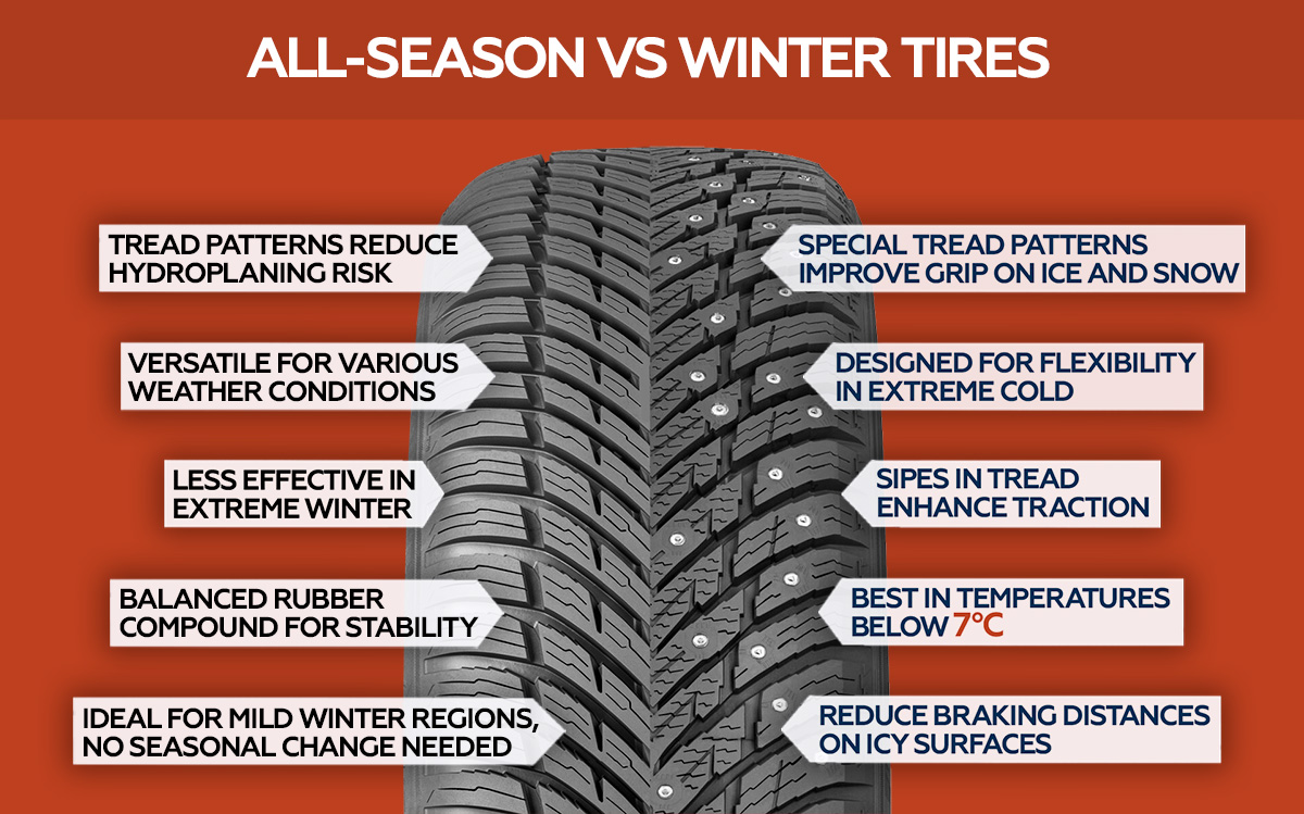 Comparing Winter and All-Season Tires: Performance Across Seasons