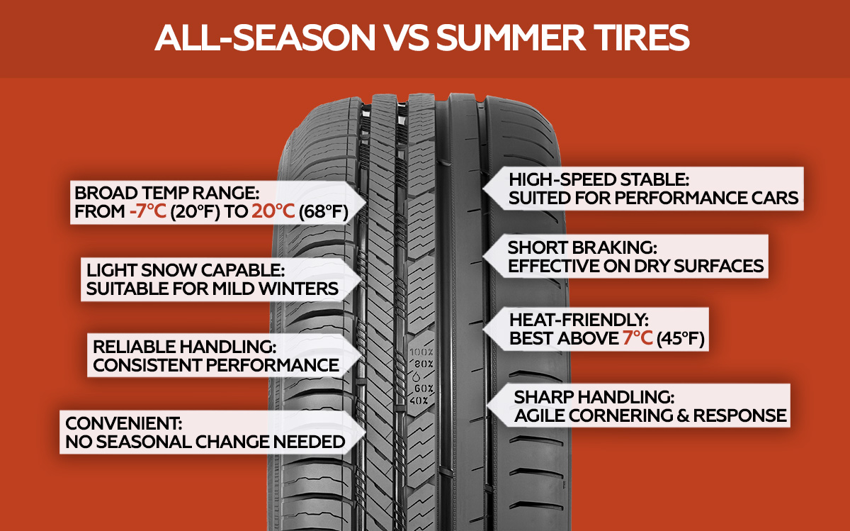 Comparing Winter and All-Season Tires: Performance Across Seasons