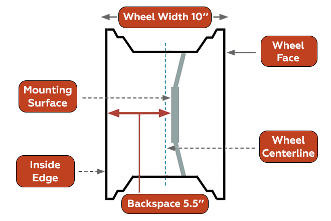 Deciphering Wheel Offset: 10" Width, 5.5" Backspace