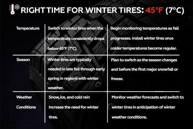 Right Time for Winter Tires