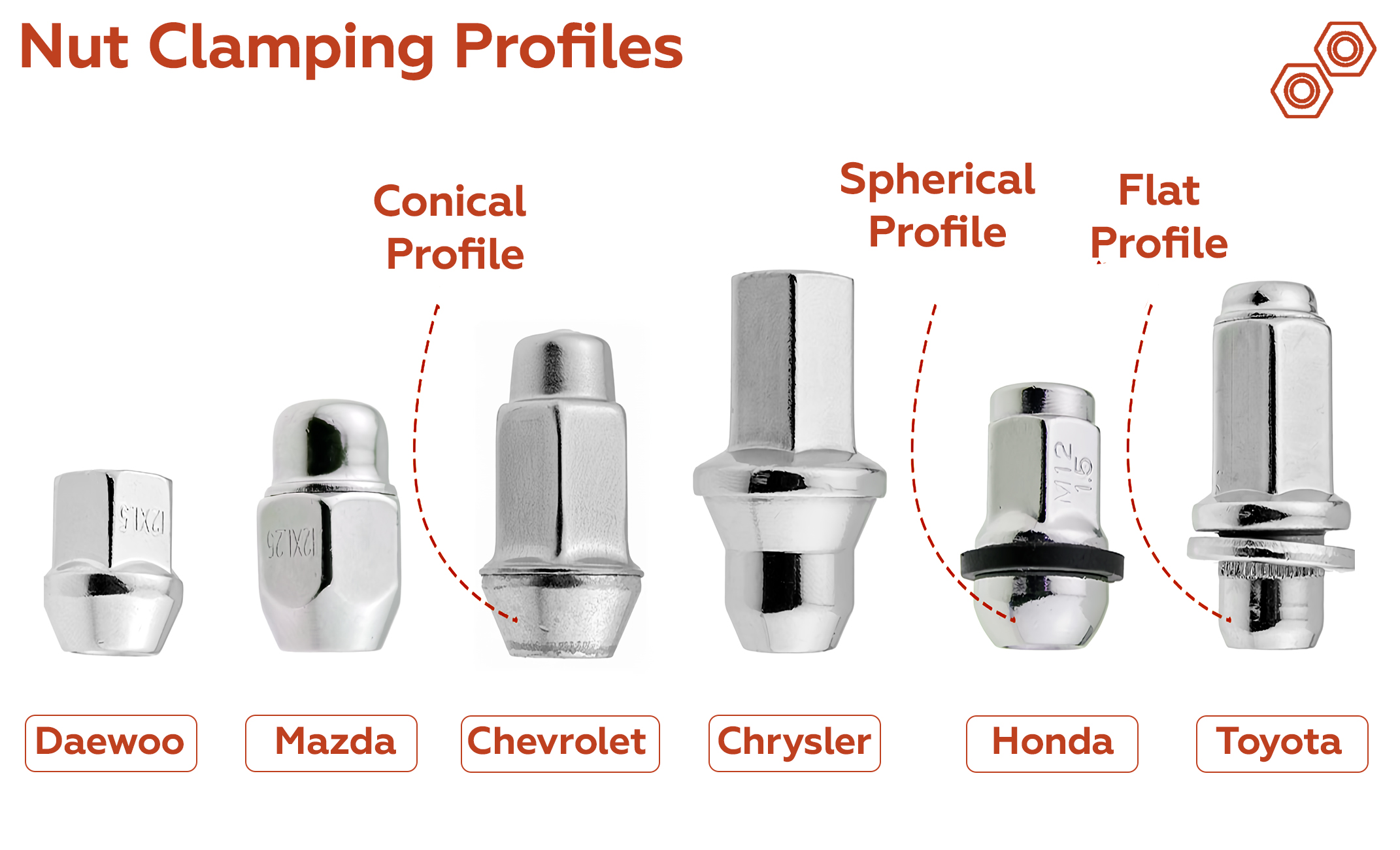 Nut Clamping Profiles