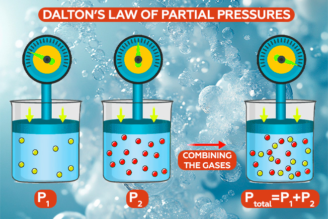 Law of Partial Pressure of Gases