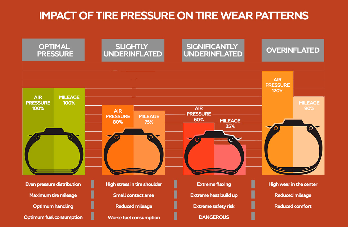 Impact of Tire Pressure on Tire Wear Patterns