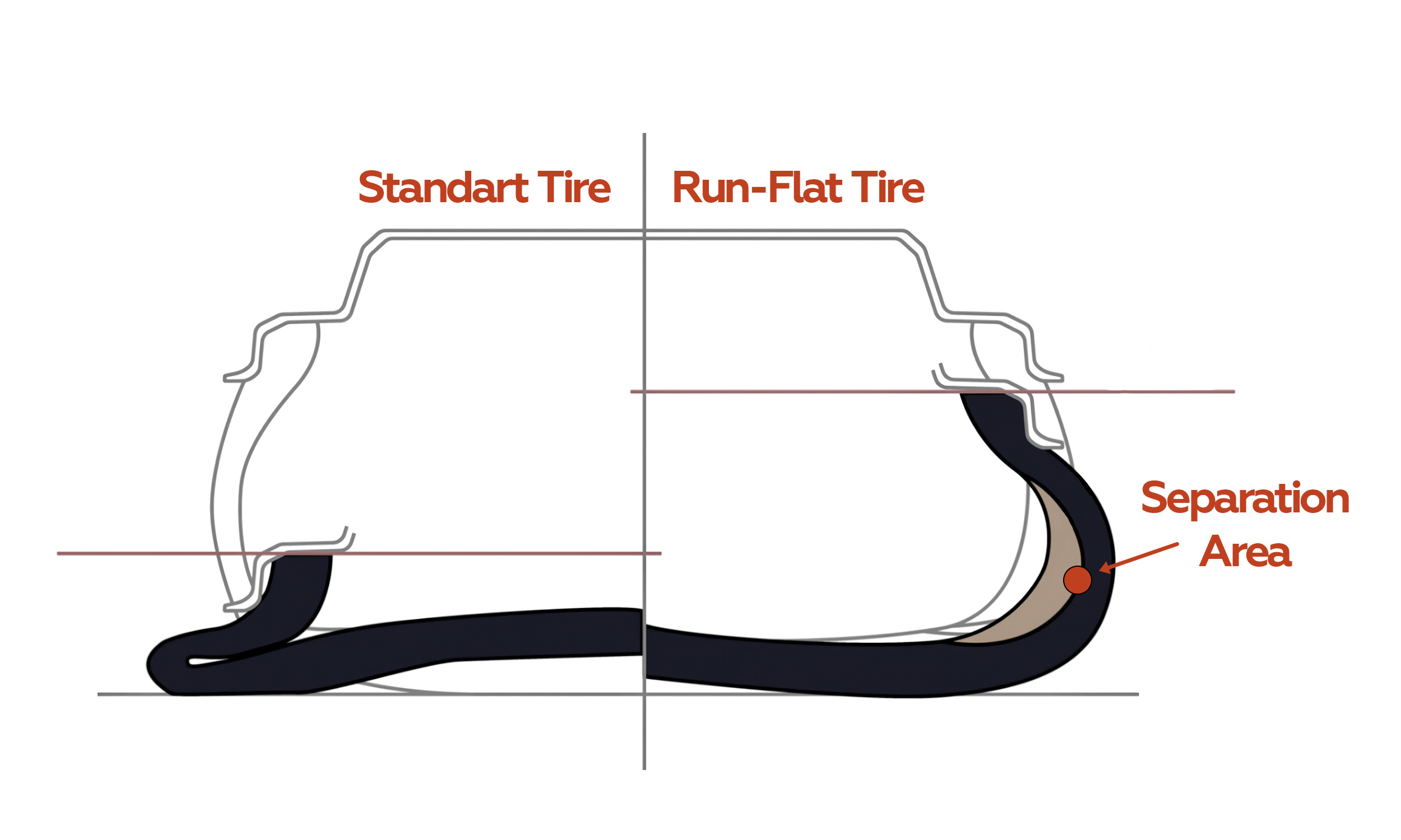 RunFlat Tire Sidewall Separation Area (Circled in Red)