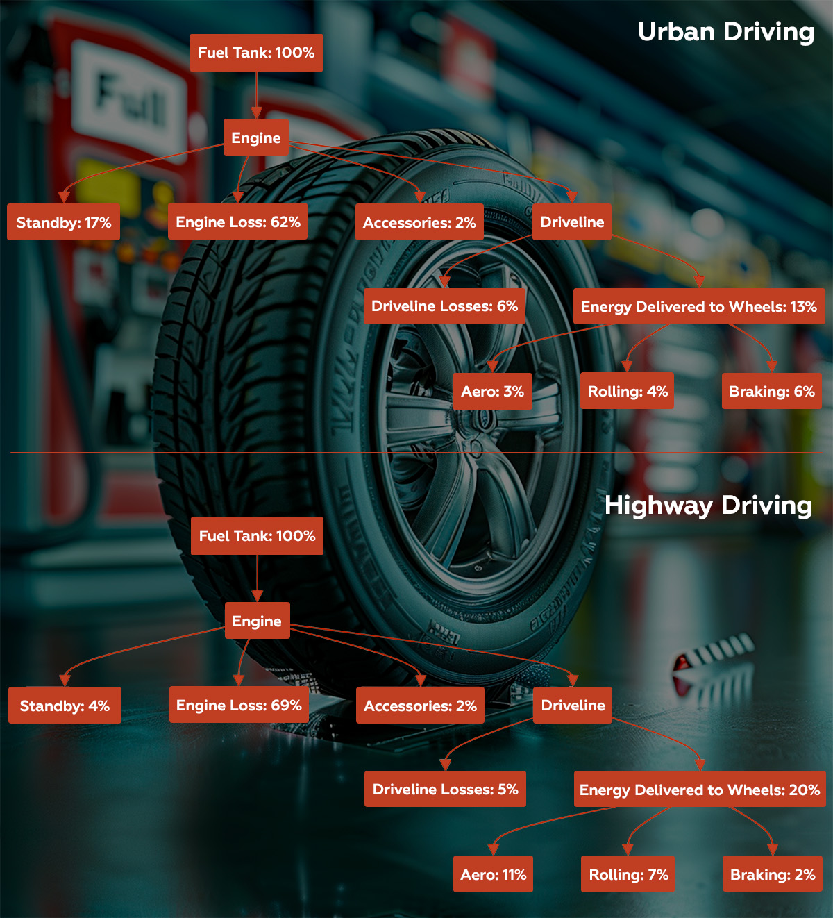 Example energy flows for a late-model midsize passenger car: urban driving, highway driving.