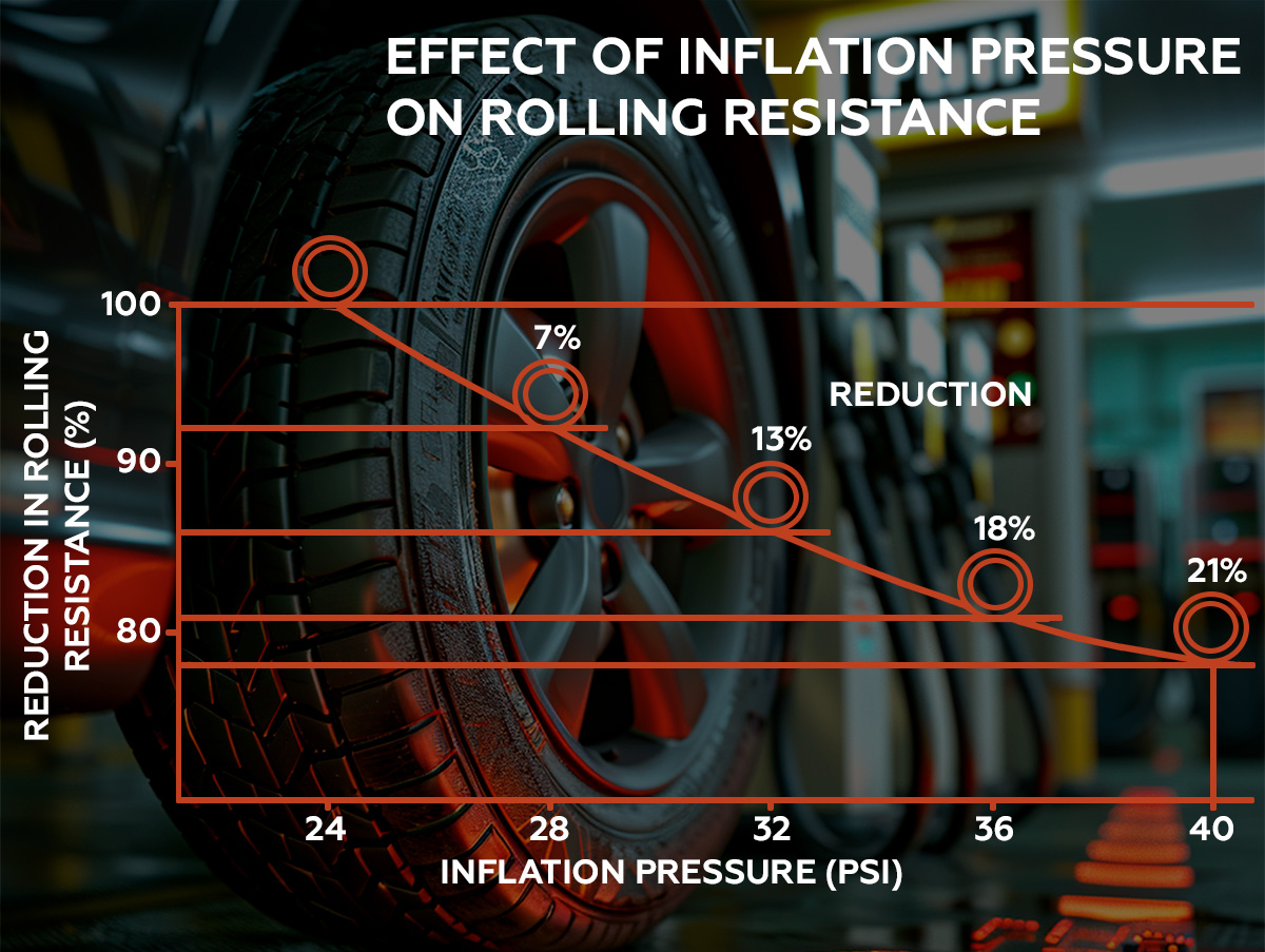 Effect of Inflation Pressure on Rolling Resistance