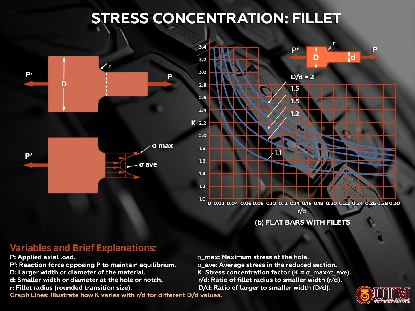 Stress Concentration: fillet