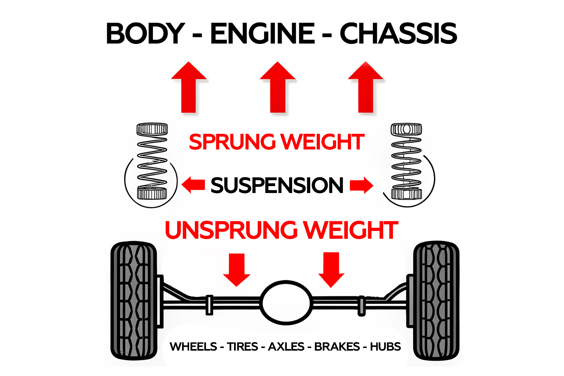 Sprung vs. Unsprung Mass